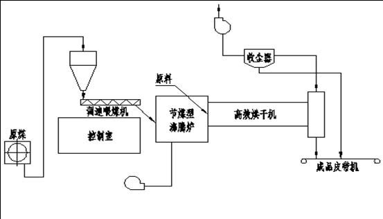 磷石膏煅燒窯